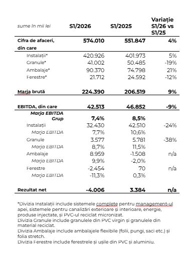 Grupul TeraPlast creşte veniturile în primul trimestru al anului 2026 cu 574 milioane de lei